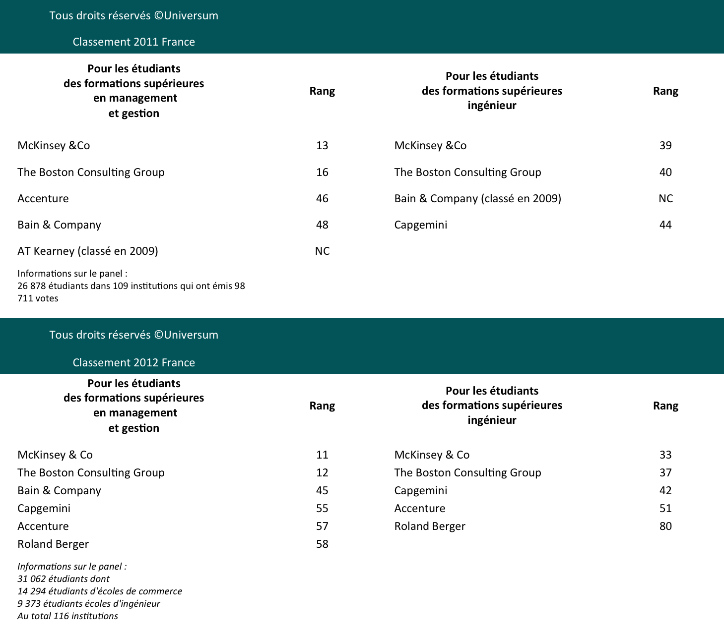 Comparatif des classements Universum France 2011 et 2012